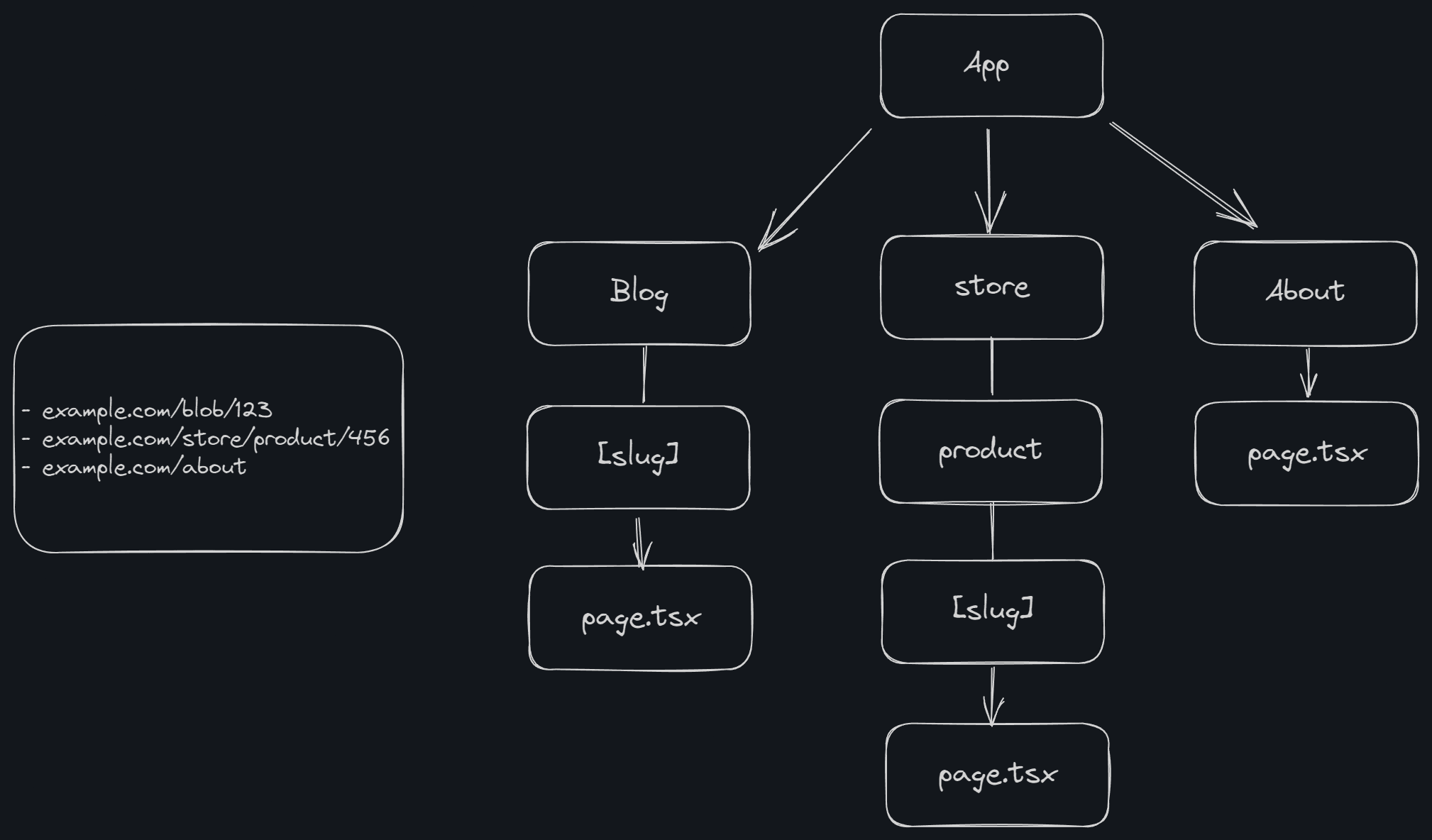 App Router Diagram